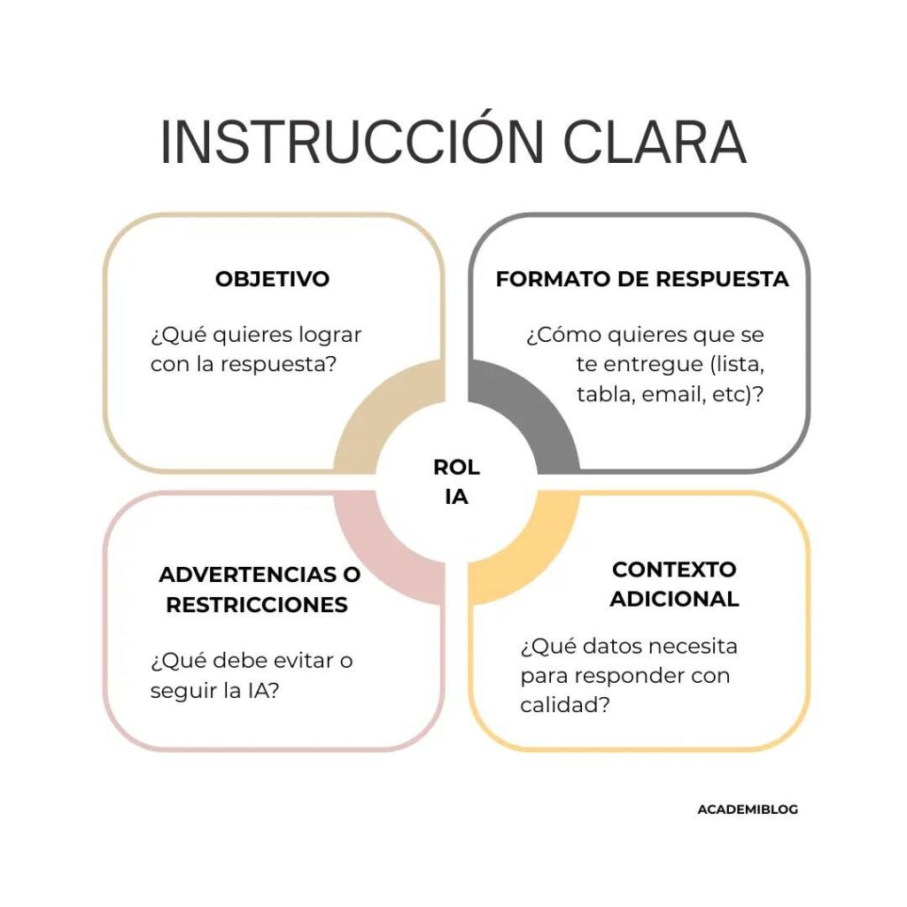los cuatro elementos de un buen prompt para la inteligencia artificial